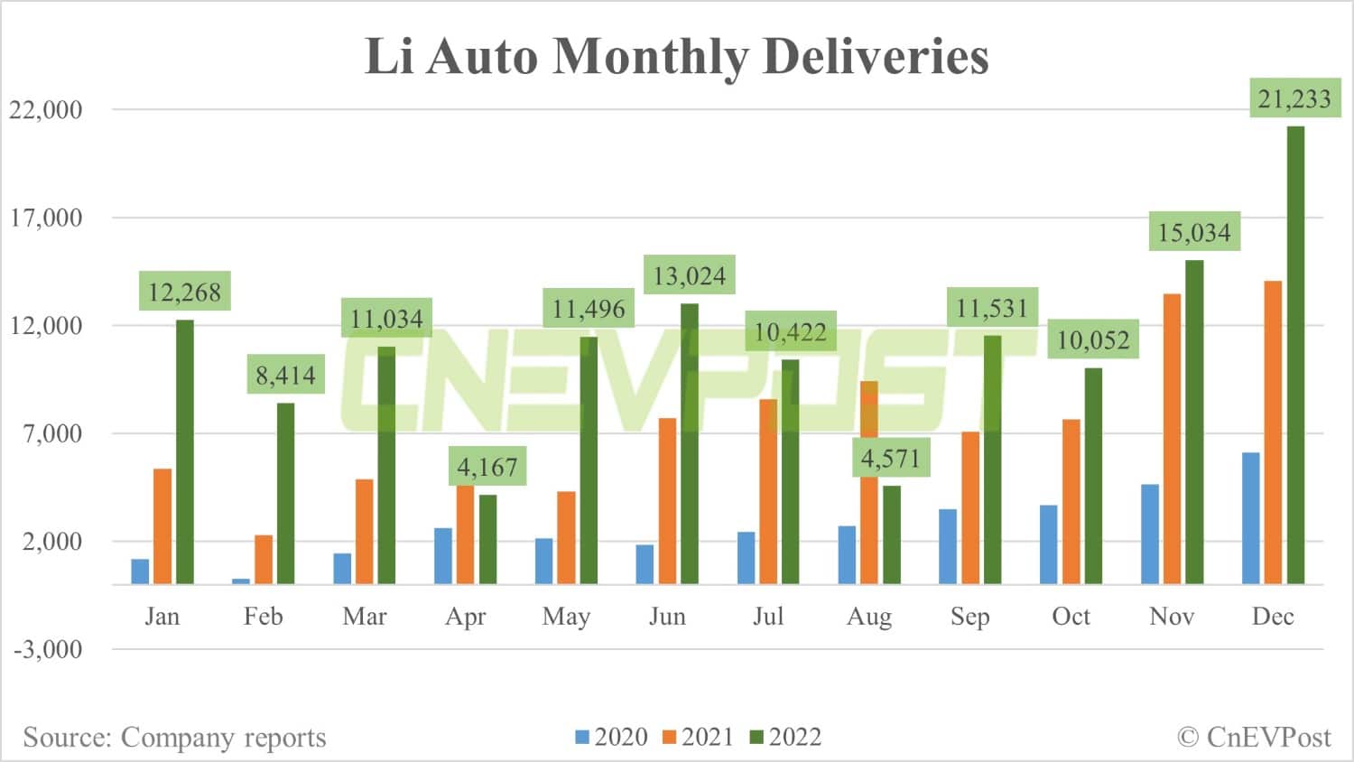 Li Auto delivers record 21,233 vehicles in Dec-CnEVPost