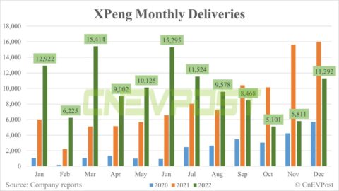 Xpeng delivers 11,292 units in Dec, up 94% from Nov