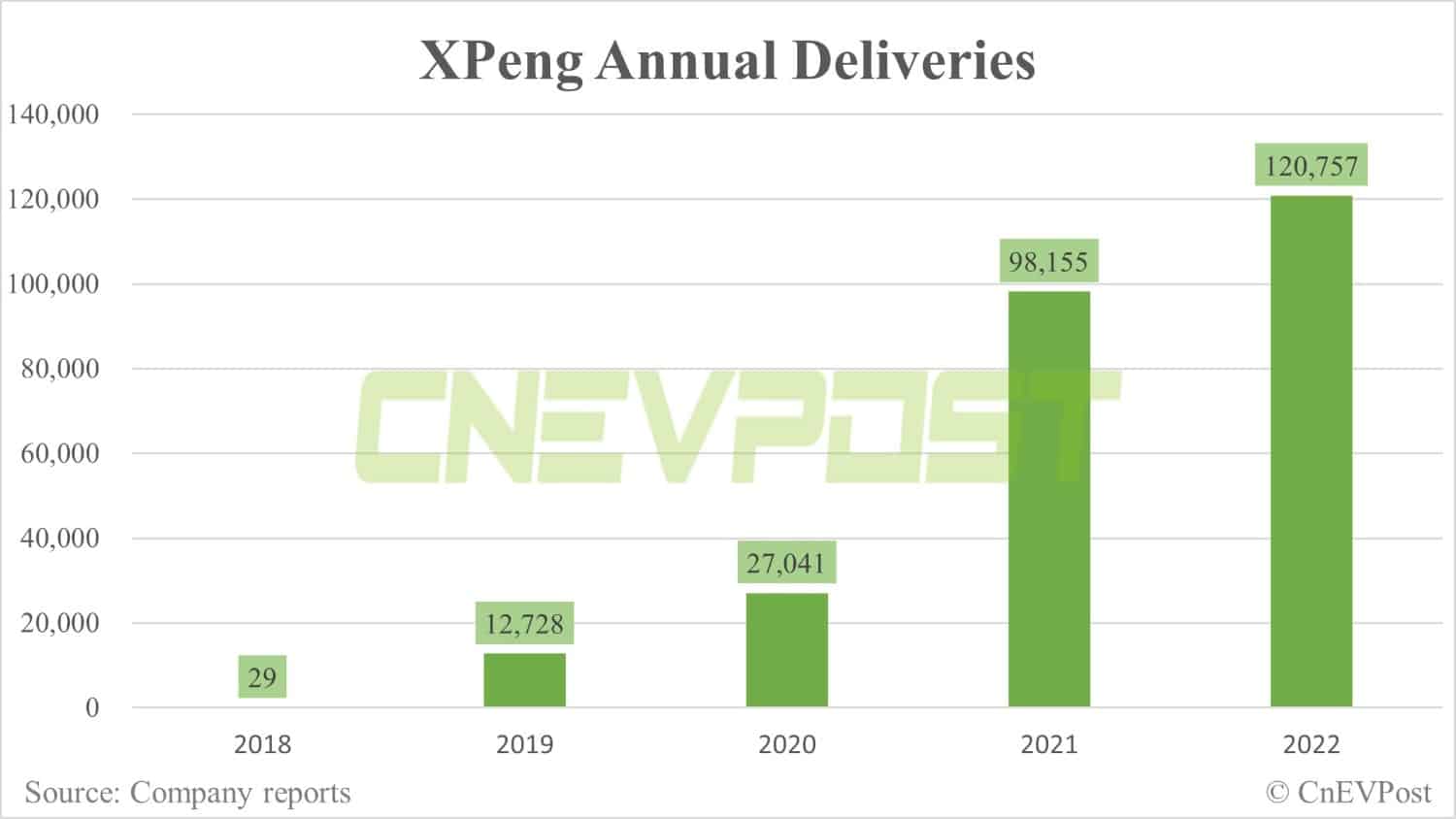 Xpeng delivers 11,292 units in Dec, up 94% from Nov