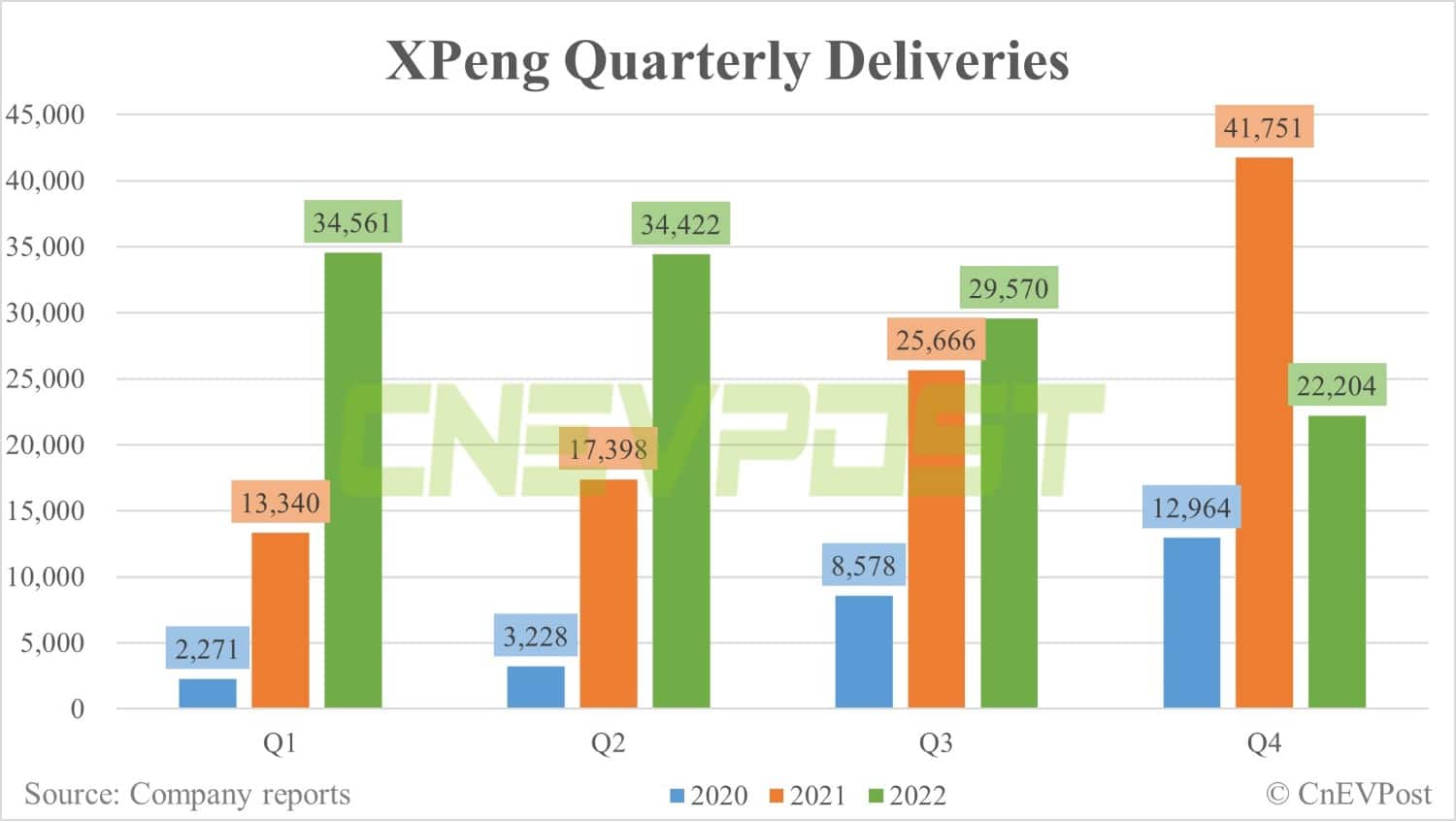 Xpeng delivers 11,292 units in Dec, up 94% from Nov