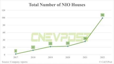 Nio adds 63 Nio Houses, 25 delivery centers in 2022