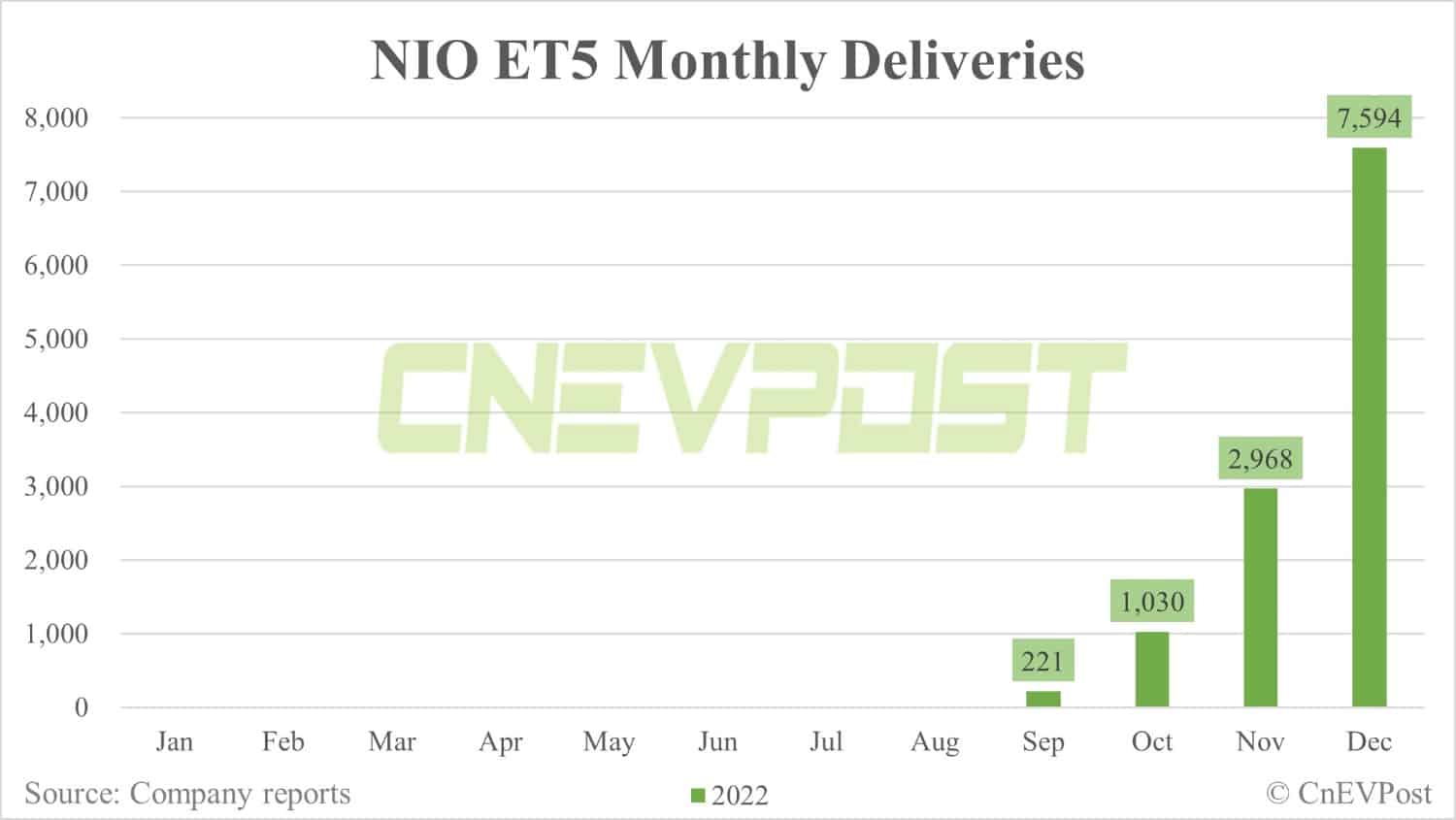 Nio delivers record 15,815 vehicles in Dec, including 7,594 ET5s-CnEVPost