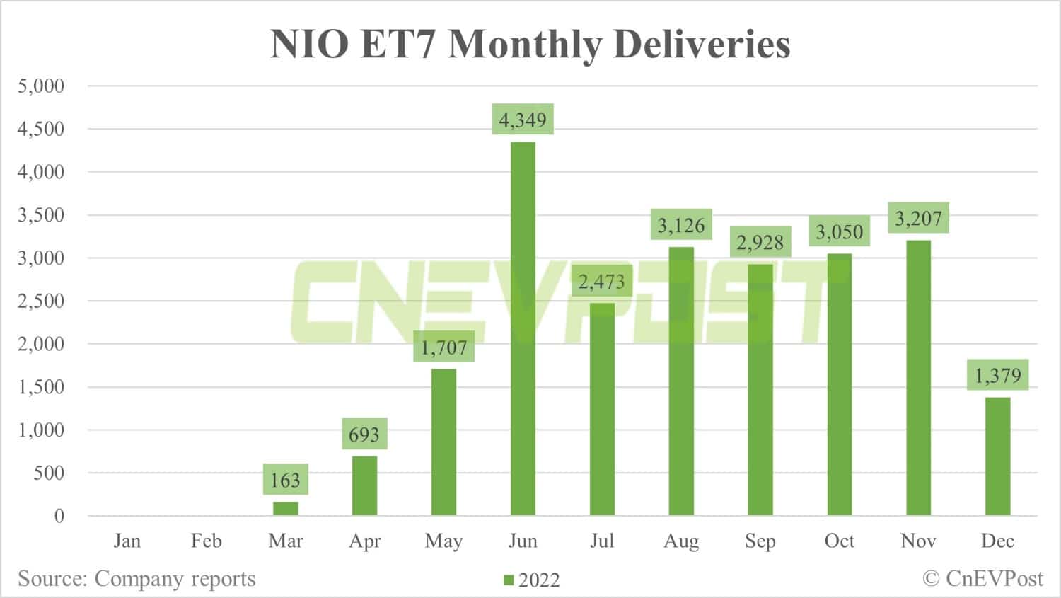 Nio delivers record 15,815 vehicles in Dec, including 7,594 ET5s