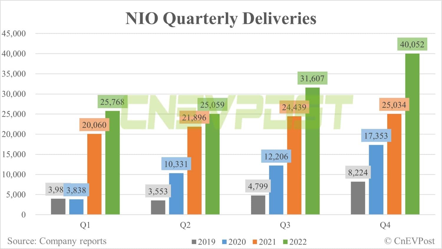 Nio delivers record 15,815 vehicles in Dec, including 7,594 ET5s