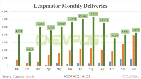 Leapmotor would have to sell at least 400,000 units a year to break even, CEO says