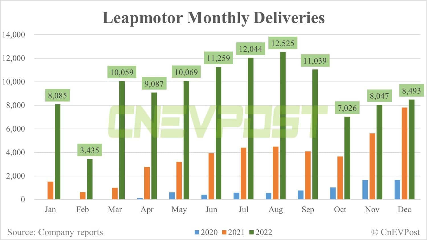 Leapmotor delivers 8,493 units in Dec, raises vehicle prices
