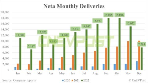 Neta delivers 7,795 vehicles in Dec, down 48% from Nov