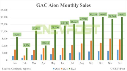 GAC Aion sells 30,007 vehicles in Dec, up 4% from Nov