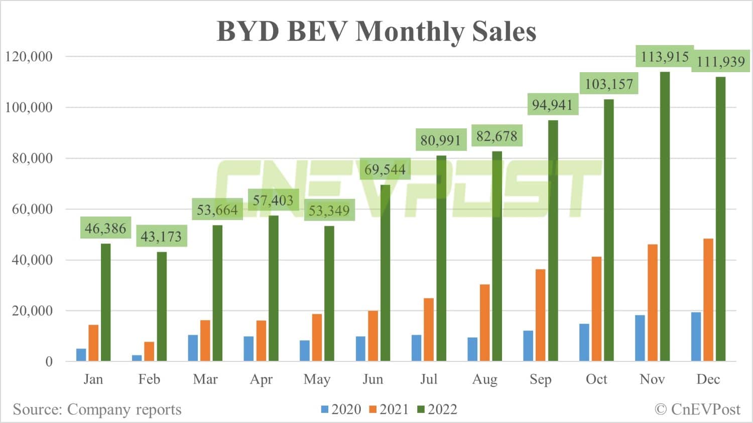 BYD sells 235,197 NEVs in Dec, up 2% from Nov