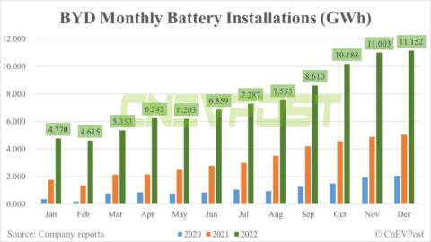 BYD starts construction of new .5 billion battery base