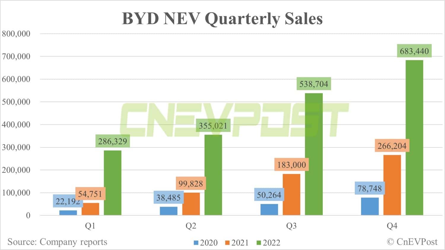 BYD sells 235,197 NEVs in Dec, up 2% from Nov