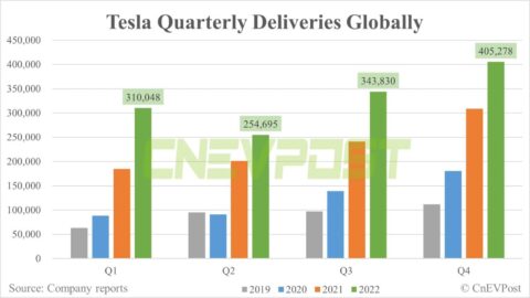 Tesla posts record global deliveries in Q4, but falls short of expectations