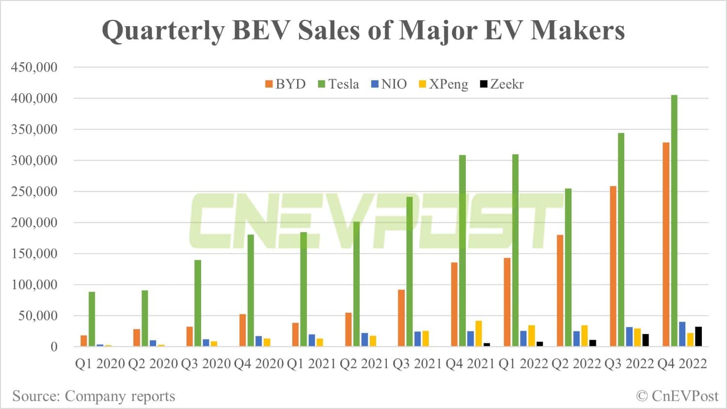 BEV sales: How do Tesla, BYD, Nio, Xpeng, Zeekr compare in 2022?