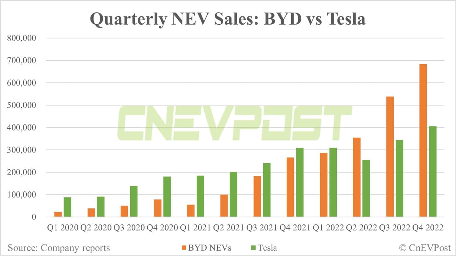 BEV sales: How do Tesla, BYD, Nio, Xpeng, Zeekr compare in 2022?