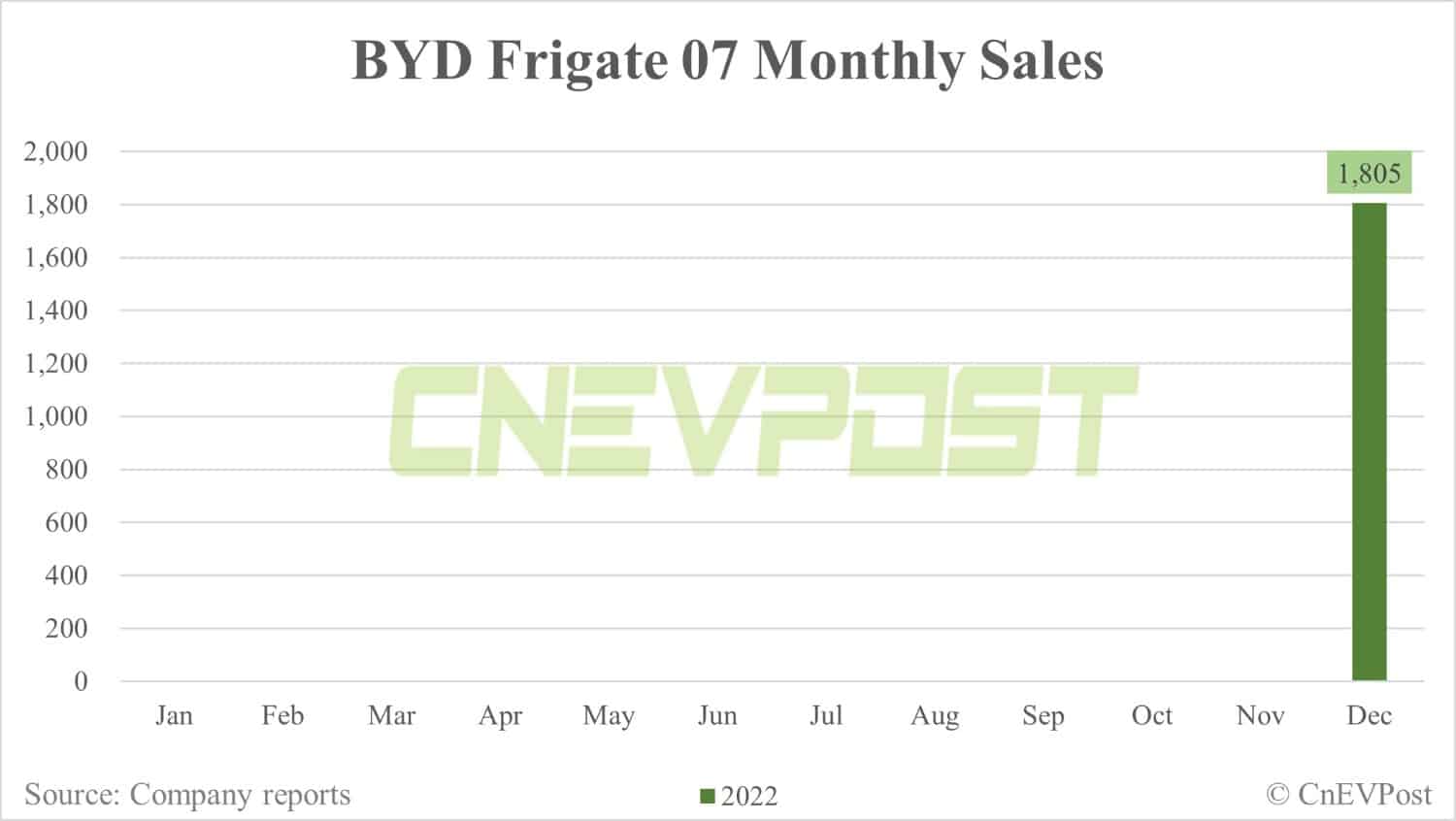 BYD Dec sales breakdown: Song 70,079 units, Han 29,468 units
