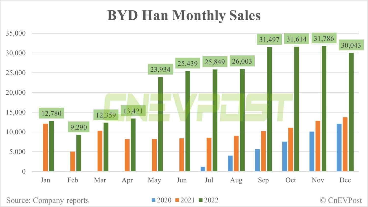 BYD Dec sales breakdown: Song 70,079 units, Han 29,468 units