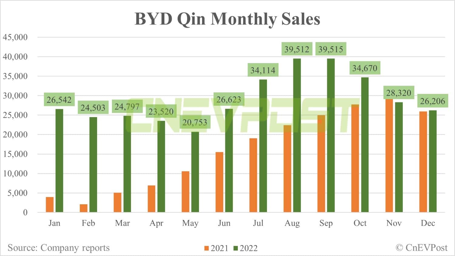 BYD Dec sales breakdown: Song 70,079 units, Han 29,468 units
