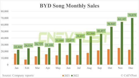 BYD Dec sales breakdown: Song 70,079 units, Han 29,468 units