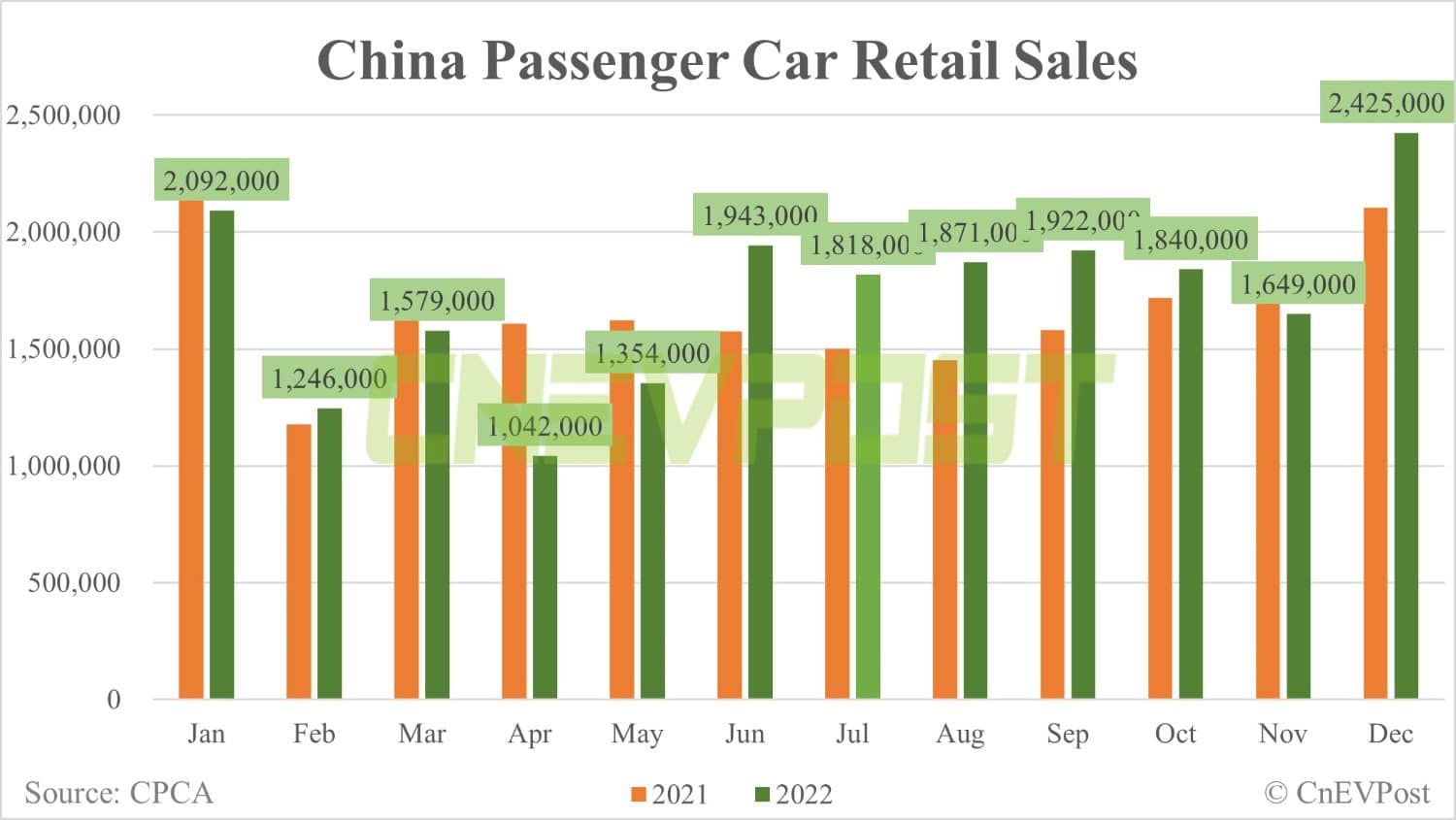 China's retail auto sales exceed 2.4 million in Dec, up 47% from Nov, preliminary CPCA data show