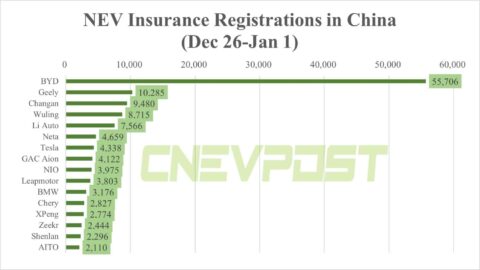 China NEV insurance registrations in 5th week of Dec: BYD 55,706, Tesla 4,338, Nio 3,975