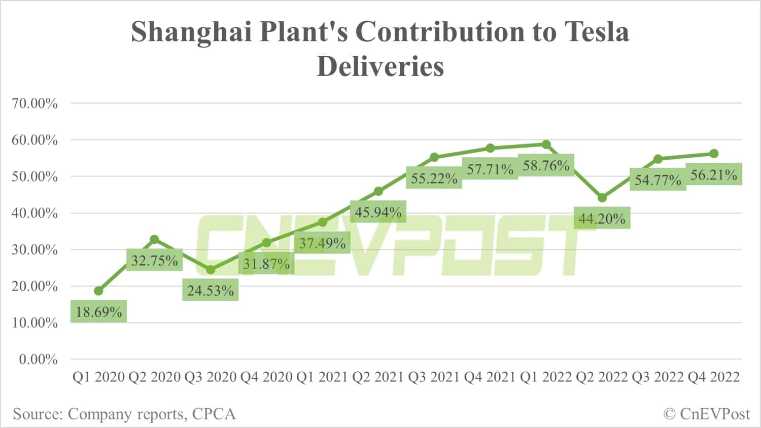 Tesla sells 55,796 China-made vehicles in Dec, down 44% from Nov