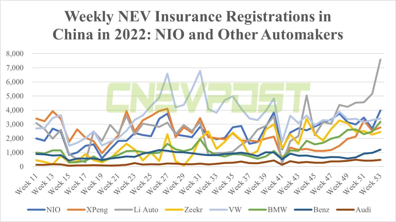 Weekly NEV insurance registrations in China: How do BYD, Tesla, and Nio compare in 2022?