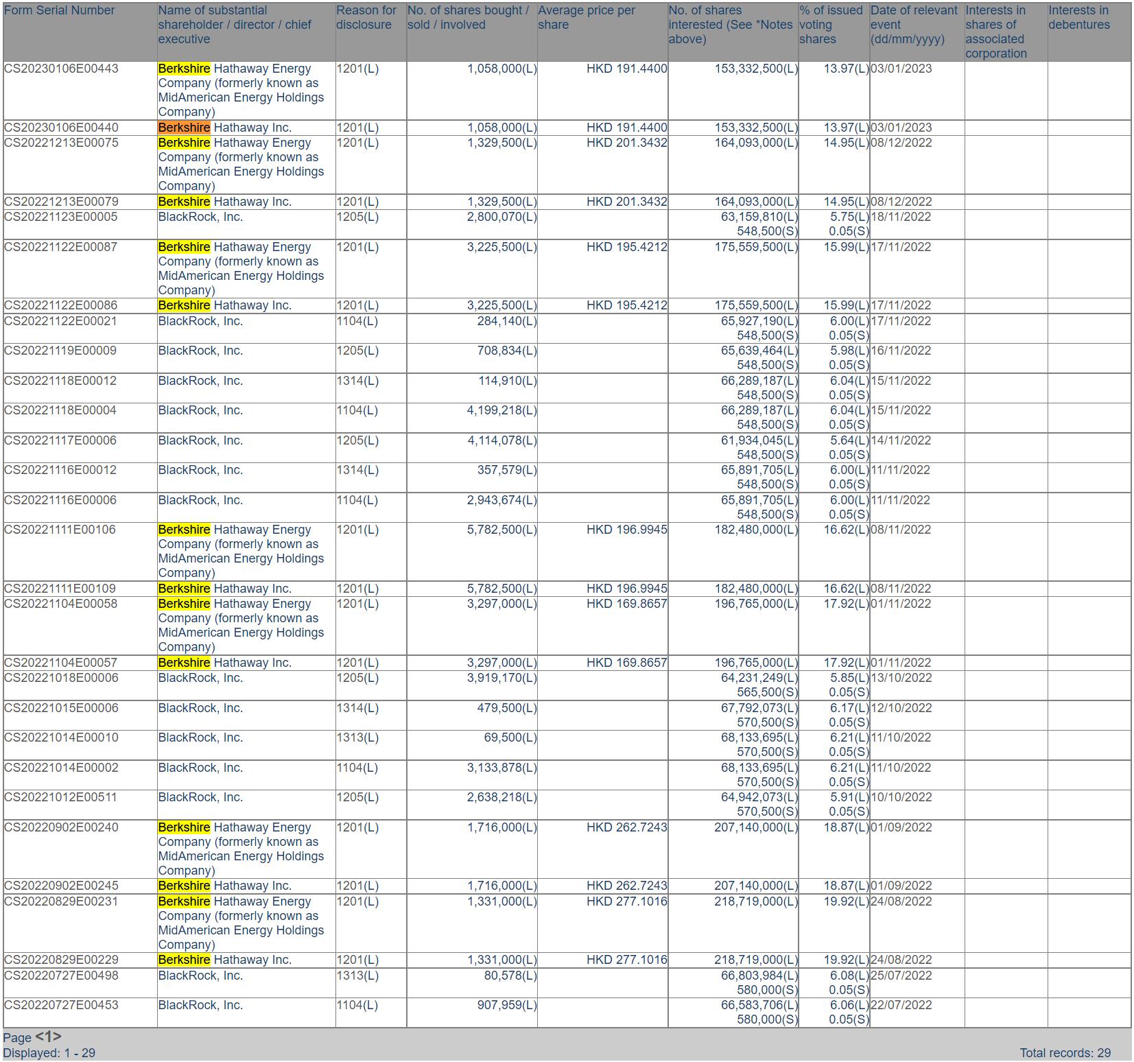 Buffett sells about 1.06 million additional BYD shares on Jan 3