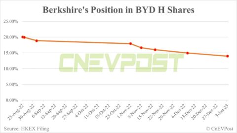 Buffett sells about 1.06 million additional BYD shares on Jan 3