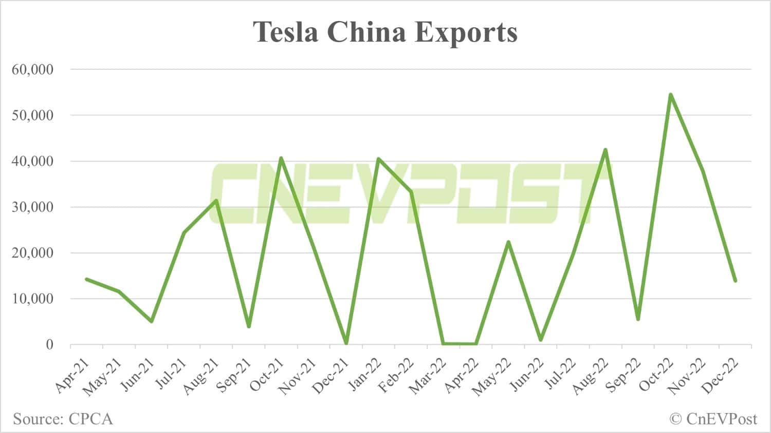 Tesla delivers 41,926 vehicles in China in Dec, Shanghai plant exports 13,870
