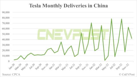 Tesla delivers 41,926 vehicles in China in Dec, Shanghai plant exports 13,870