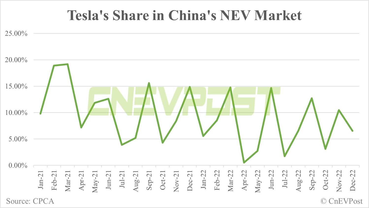 Tesla delivers 41,926 vehicles in China in Dec, Shanghai plant exports 13,870