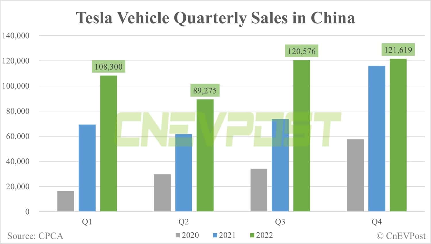 Tesla gets .6 billion in revenue from China in Q4, down 11% from previous quarter