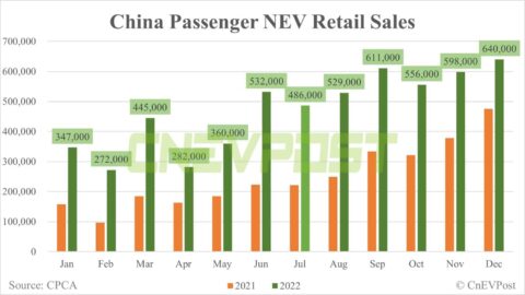 China's retail sales of passenger NEVs at record 640,000 units in Dec, CPCA data show