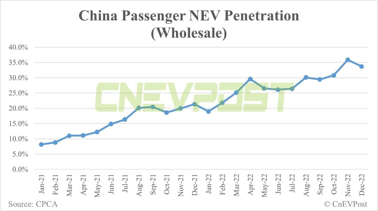 China's retail sales of passenger NEVs at record 640,000 units in Dec, CPCA data show