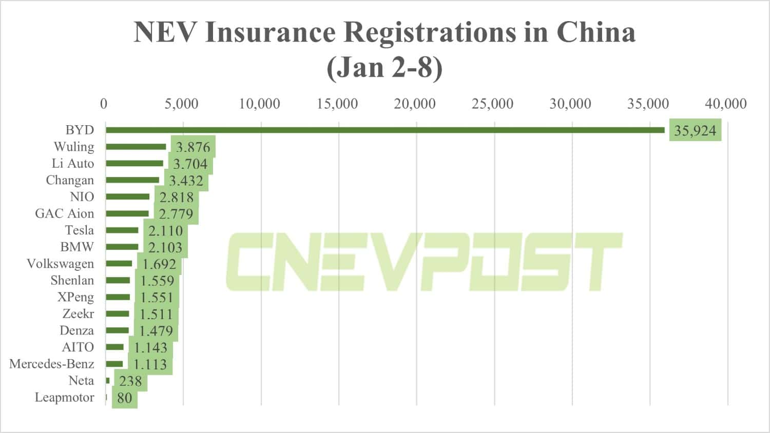 China NEV insurance registrations in 1st week of Jan: BYD 35,924, Tesla 2,110, Nio 2,818