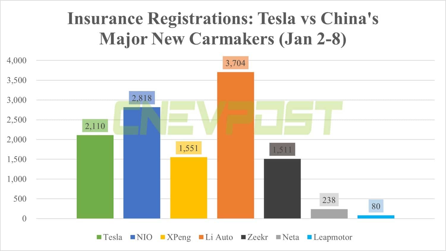 China NEV insurance registrations in 1st week of Jan: BYD 35,924, Tesla 2,110, Nio 2,818