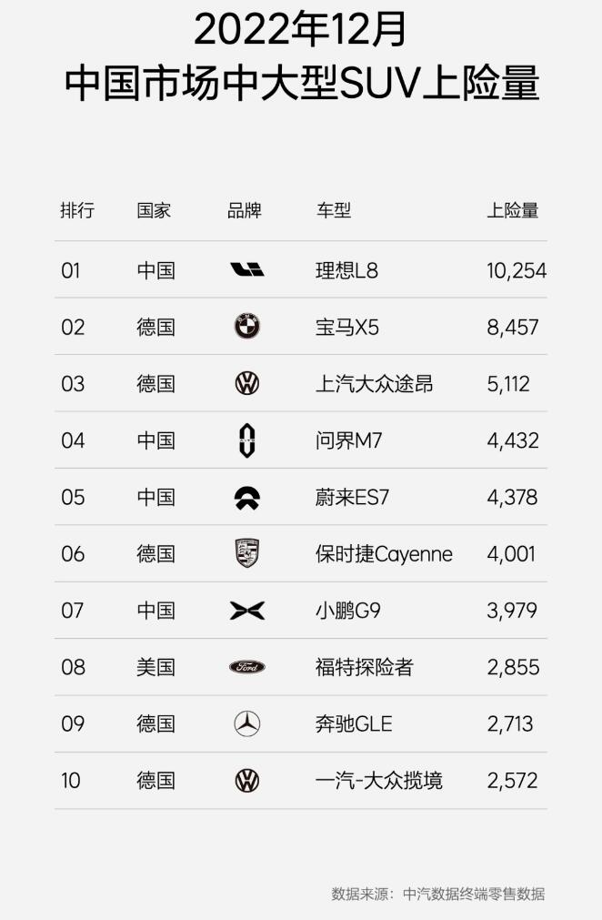 Li Auto's EREV models lead large SUV sales in China in Dec