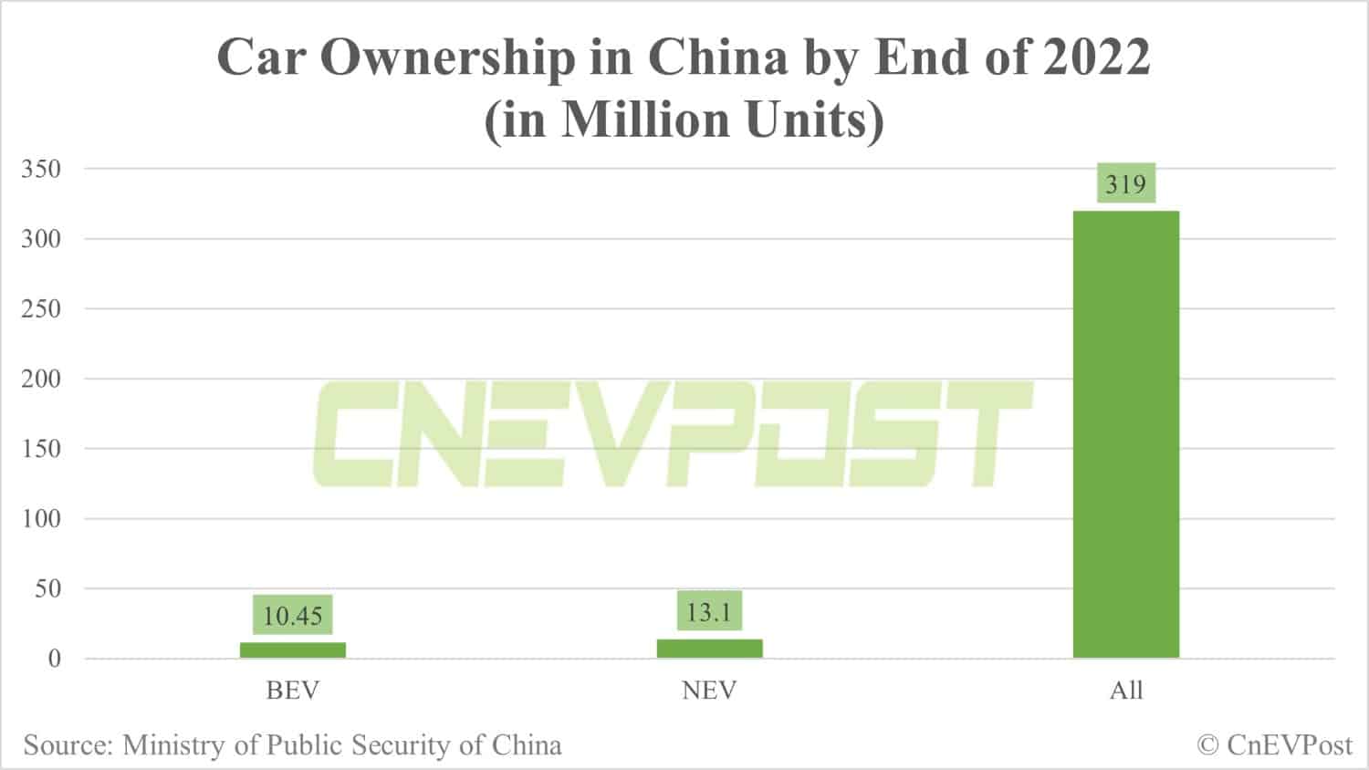 China's NEV ownership hits 13.1 million by end of 2022, but only accounts for 4.1% of total fleet