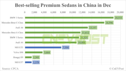 Nio ET5 ranks No. 7 on list of best-selling premium sedans in China in Dec, ET7 ranks No. 10
