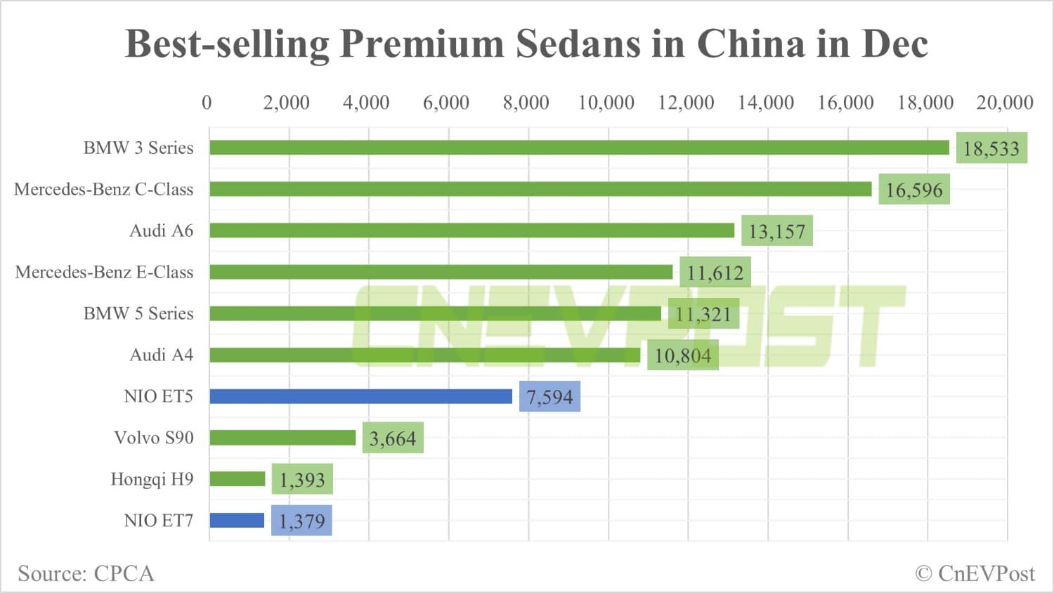 Nio ET5 ranks No. 7 on list of best-selling premium sedans in China in Dec, ET7 ranks No. 10