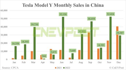 Tesla sells 12,539 Model 3s and 29,387 Model Ys in China in Dec