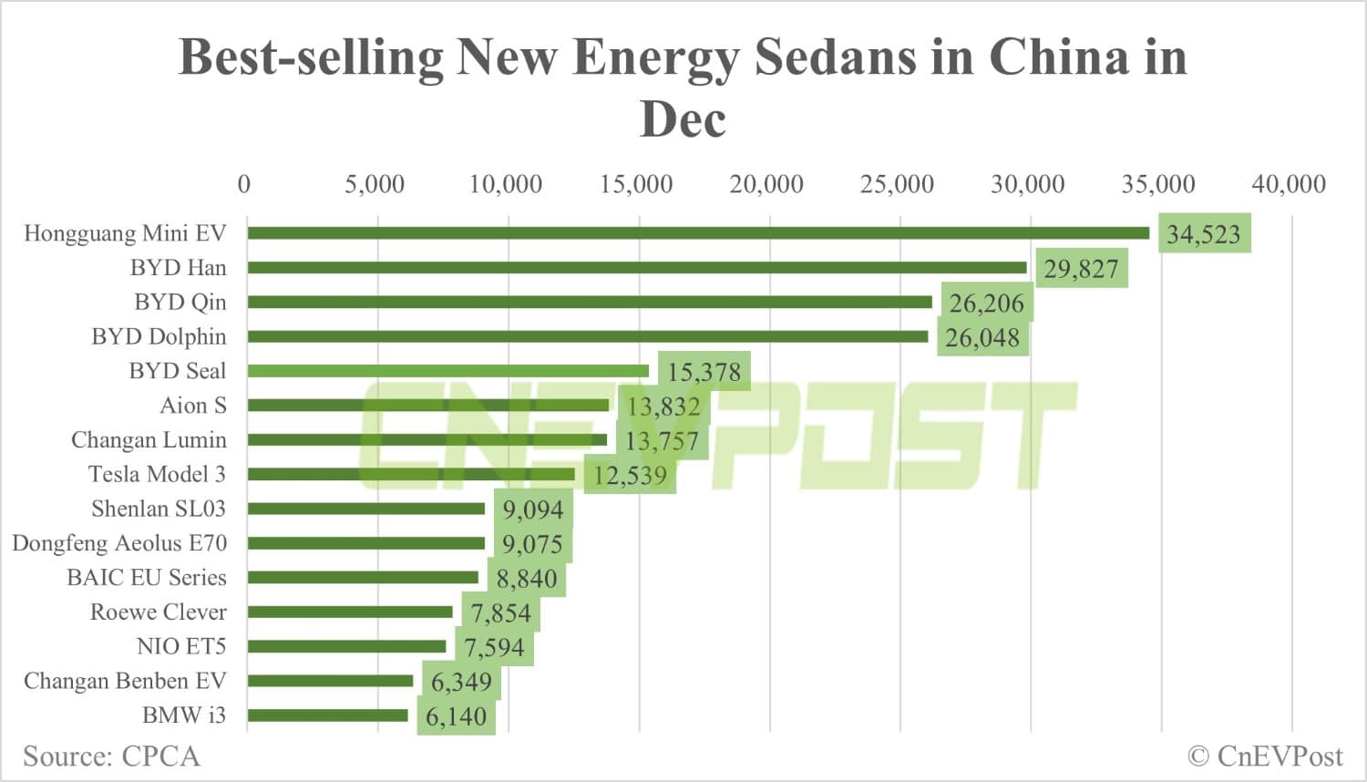 Tesla Model Y best-selling premium SUV in China in 2022