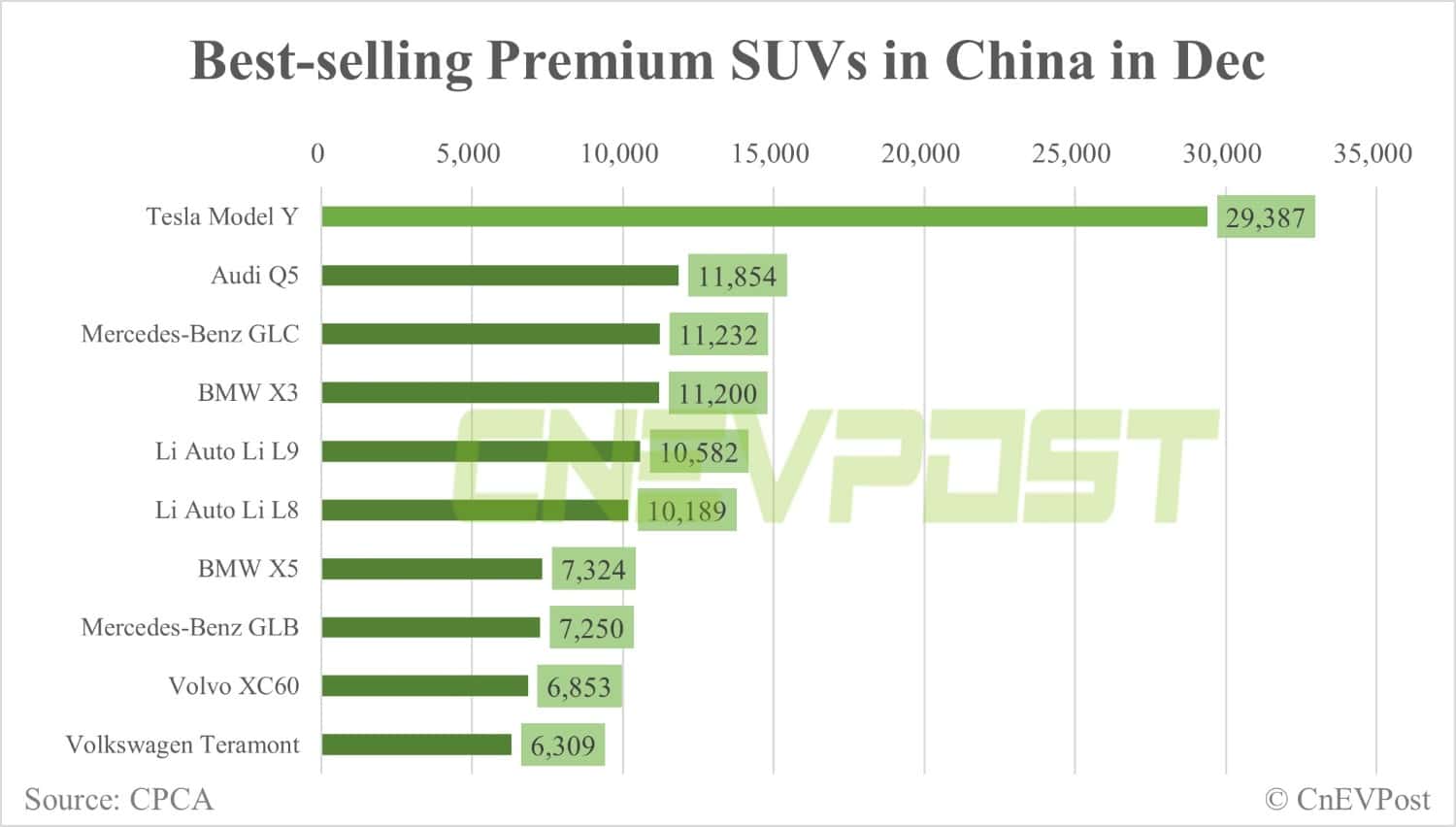 Tesla Model Y best-selling premium SUV in China in 2022