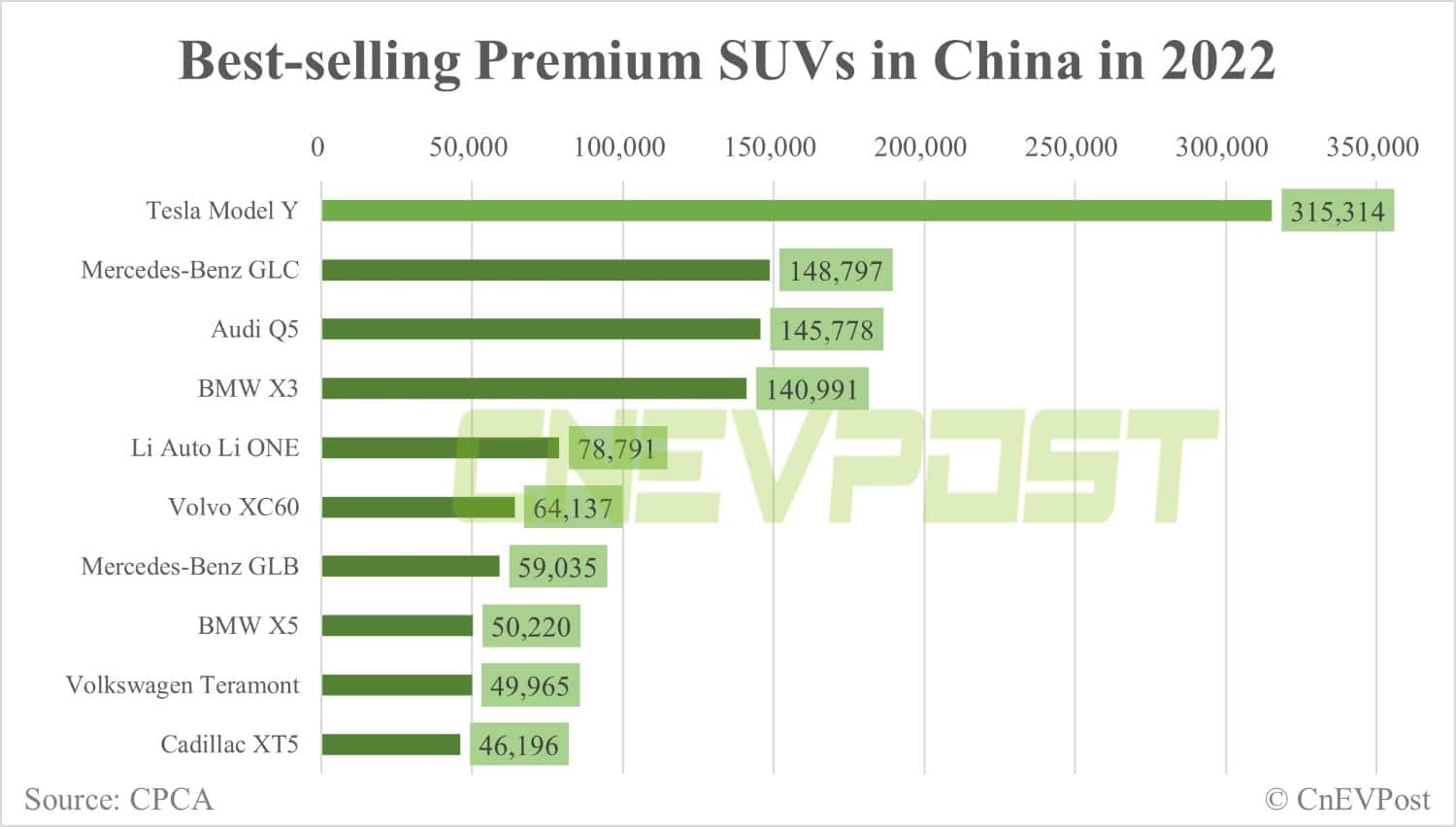 Tesla Model Y best-selling premium SUV in China in 2022