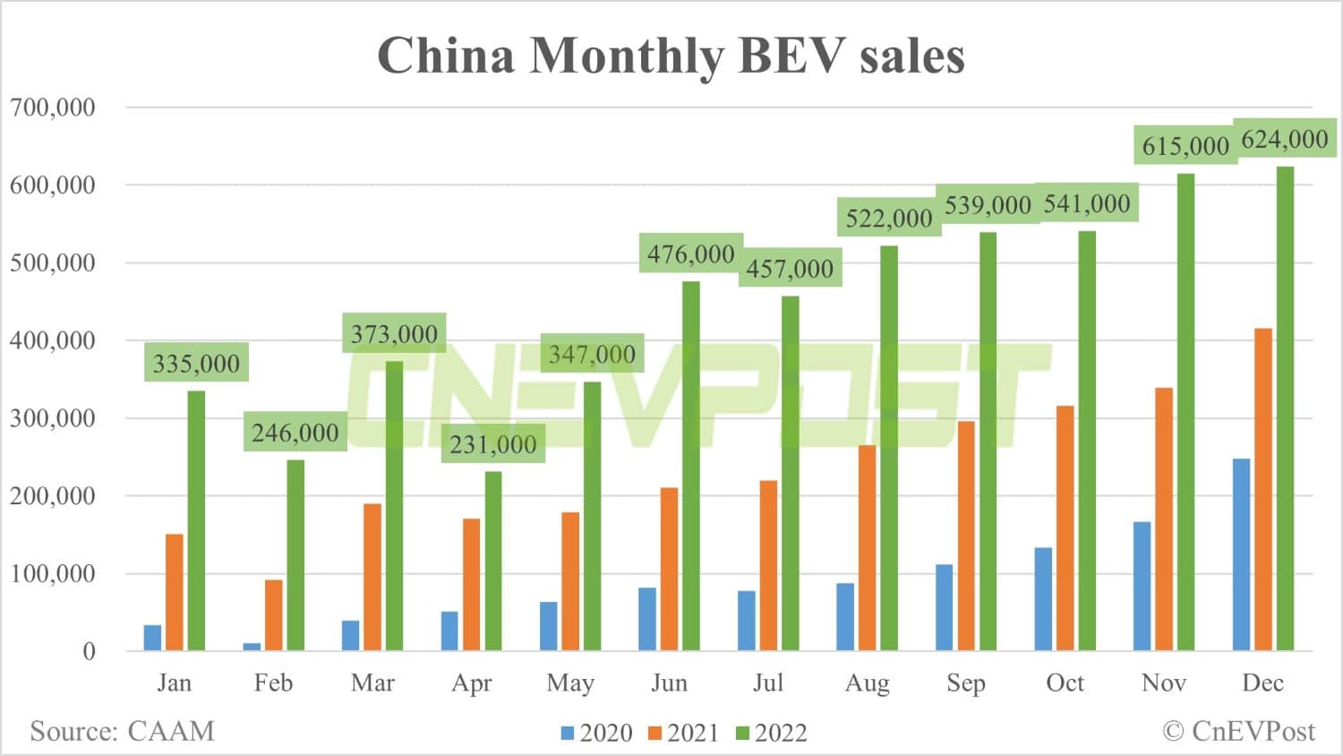 China's NEV sales at 814,000 units in Dec, contributing 31.8% of all vehicle sales, CAAM data show