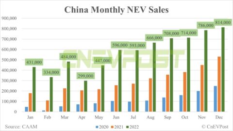 China's NEV sales at 814,000 units in Dec, contributing 31.8% of all vehicle sales, CAAM data show