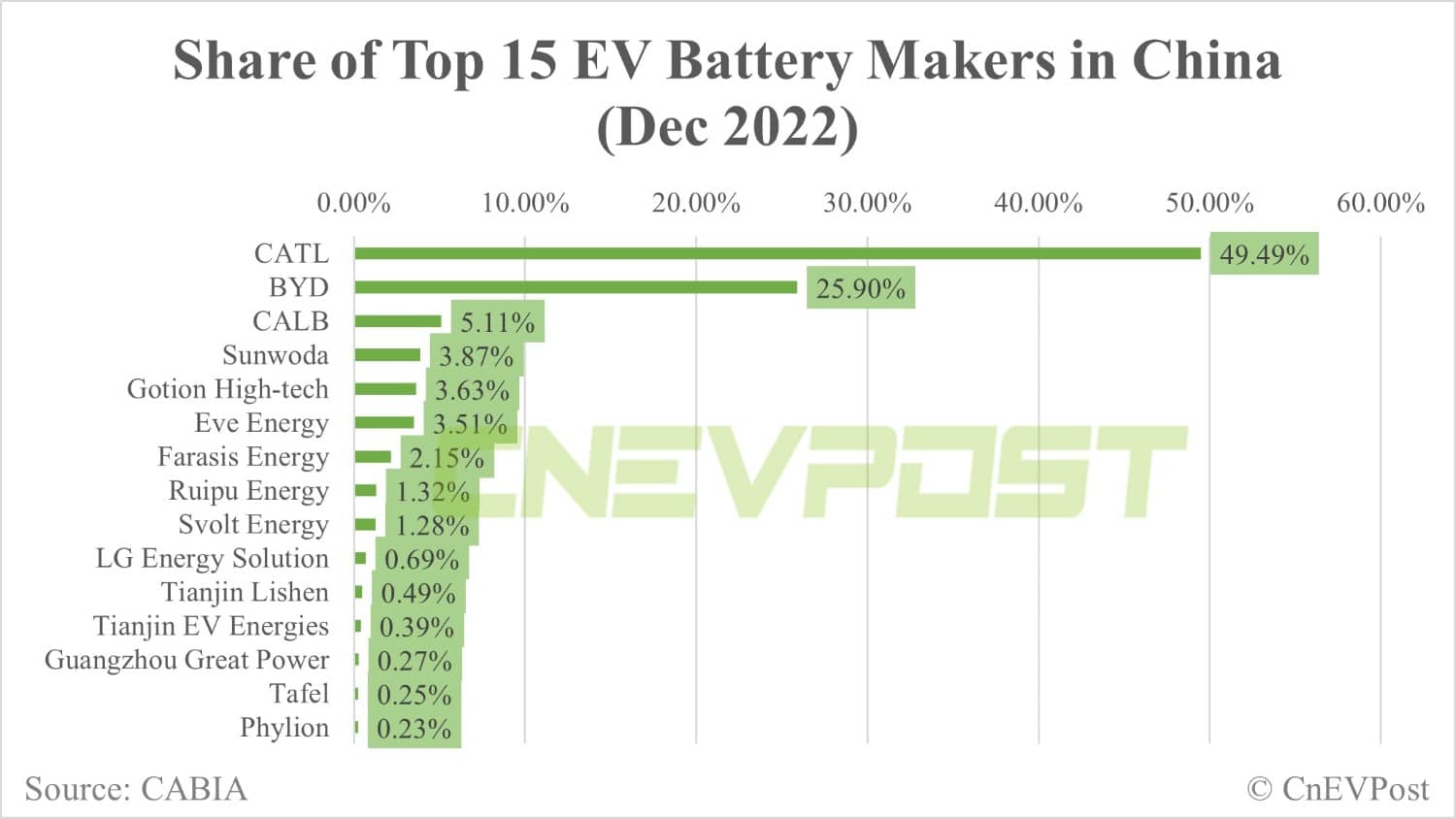China Dec EV battery installations: Total volume up 5.5% from Nov, CATL share at 49.49%