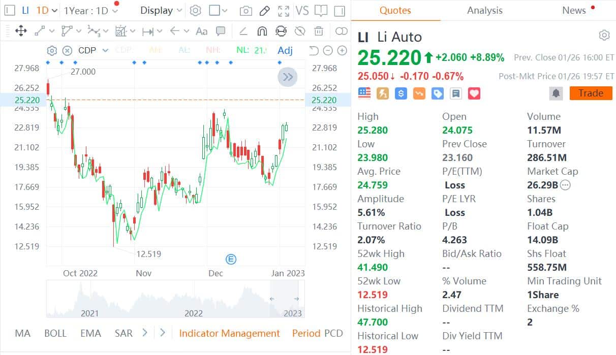 Baillie Gifford adds 24 million shares of Nio, clears position in Li Auto in Q4