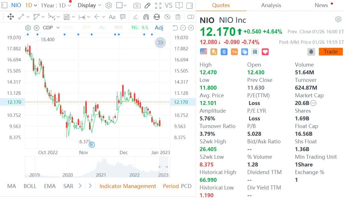 Baillie Gifford adds 24 million shares of Nio, clears position in Li Auto in Q4