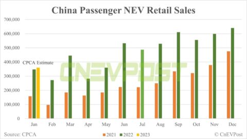 China Jan passenger NEV retail sales expected to fall over 40% from Dec, CPCA says